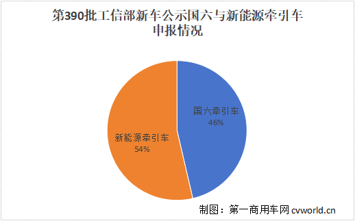 【第一商用車網 原創】作為2024年末“壓軸”登場的第390批新車公示，牽引車行業呈現哪些新風向？