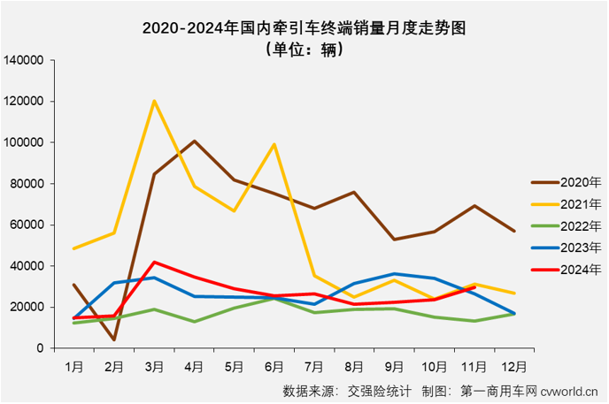 【第一商用車(chē)網(wǎng) 原創(chuàng)】2024年，牽引車(chē)終端實(shí)銷(xiāo)在3-7月收獲“5連增”，但由于燃?xì)廛?chē)自8月份起接連“啞火”，牽引車(chē)市場(chǎng)開(kāi)啟了連降模式，截止到10月份已是“3連降”，累計(jì)銷(xiāo)量增幅則是在9月過(guò)后就步入下降區(qū)間。11月份，牽引車(chē)市場(chǎng)終于再獲增長(zhǎng)。