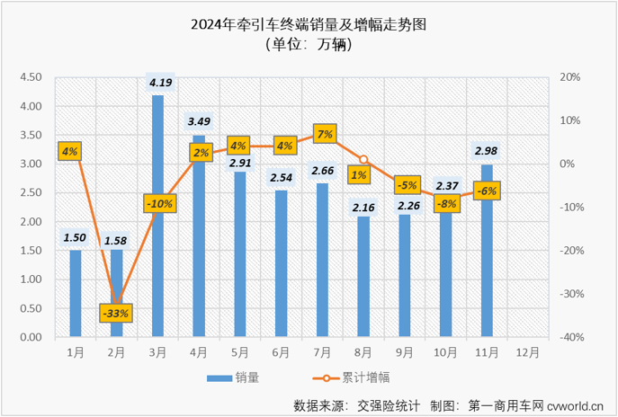 【第一商用車網(wǎng) 原創(chuàng)】2024年，牽引車終端實(shí)銷在3-7月收獲“5連增”，但由于燃?xì)廛囎?月份起接連“啞火”，牽引車市場開啟了連降模式，截止到10月份已是“3連降”，累計(jì)銷量增幅則是在9月過后就步入下降區(qū)間。11月份，牽引車市場終于再獲增長。