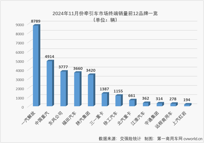 【第一商用車網(wǎng) 原創(chuàng)】2024年，牽引車終端實銷在3-7月收獲“5連增”，但由于燃氣車自8月份起接連“啞火”，牽引車市場開啟了連降模式，截止到10月份已是“3連降”，累計銷量增幅則是在9月過后就步入下降區(qū)間。11月份，牽引車市場終于再獲增長。