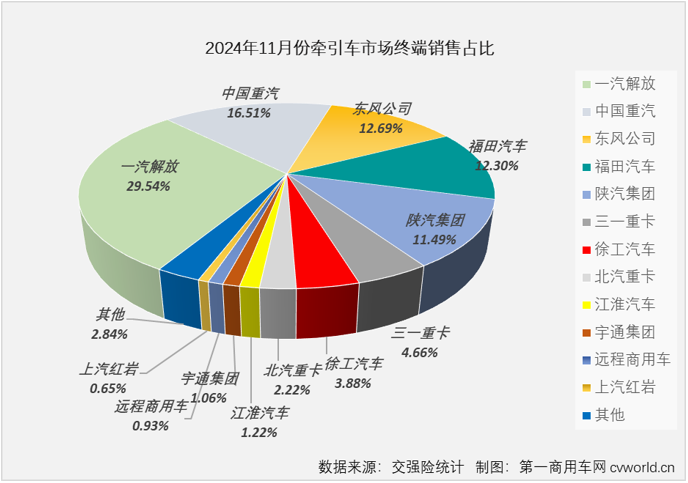 【第一商用車(chē)網(wǎng) 原創(chuàng)】2024年，牽引車(chē)終端實(shí)銷(xiāo)在3-7月收獲“5連增”，但由于燃?xì)廛?chē)自8月份起接連“啞火”，牽引車(chē)市場(chǎng)開(kāi)啟了連降模式，截止到10月份已是“3連降”，累計(jì)銷(xiāo)量增幅則是在9月過(guò)后就步入下降區(qū)間。11月份，牽引車(chē)市場(chǎng)終于再獲增長(zhǎng)。