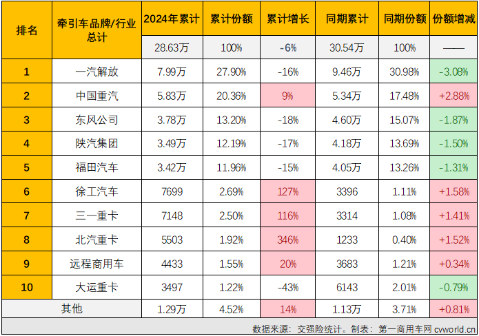 【第一商用車網(wǎng) 原創(chuàng)】2024年，牽引車終端實(shí)銷在3-7月收獲“5連增”，但由于燃?xì)廛囎?月份起接連“啞火”，牽引車市場開啟了連降模式，截止到10月份已是“3連降”，累計(jì)銷量增幅則是在9月過后就步入下降區(qū)間。11月份，牽引車市場終于再獲增長。