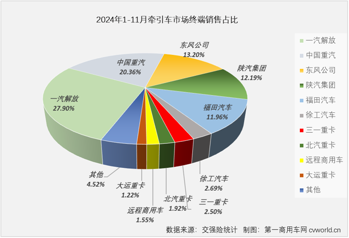 【第一商用車網 原創】2024年，牽引車終端實銷在3-7月收獲“5連增”，但由于燃氣車自8月份起接連“啞火”，牽引車市場開啟了連降模式，截止到10月份已是“3連降”，累計銷量增幅則是在9月過后就步入下降區間。11月份，牽引車市場終于再獲增長。