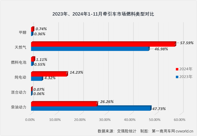 【第一商用車(chē)網(wǎng) 原創(chuàng)】2024年，牽引車(chē)終端實(shí)銷(xiāo)在3-7月收獲“5連增”，但由于燃?xì)廛?chē)自8月份起接連“啞火”，牽引車(chē)市場(chǎng)開(kāi)啟了連降模式，截止到10月份已是“3連降”，累計(jì)銷(xiāo)量增幅則是在9月過(guò)后就步入下降區(qū)間。11月份，牽引車(chē)市場(chǎng)終于再獲增長(zhǎng)。