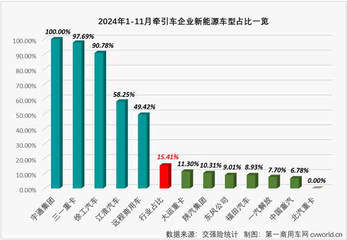 【第一商用車網(wǎng) 原創(chuàng)】2024年，牽引車終端實(shí)銷在3-7月收獲“5連增”，但由于燃?xì)廛囎?月份起接連“啞火”，牽引車市場開啟了連降模式，截止到10月份已是“3連降”，累計(jì)銷量增幅則是在9月過后就步入下降區(qū)間。11月份，牽引車市場終于再獲增長。