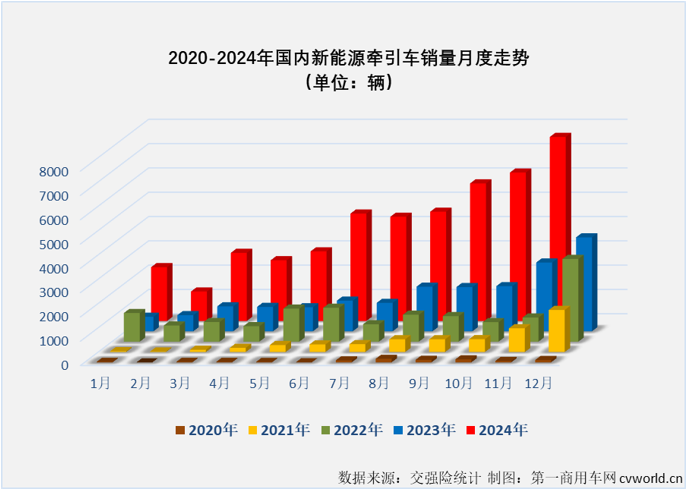 【第一商用車網 原創】2024年11月份，新能源重卡銷售1.01萬輛，整體銷量再創新高。這其中，已在9月份和10月份連續突破5000輛、6000輛大關的新能源牽引車市場表現最為亮眼。11月份，新能源牽引車月銷量紀錄再次被刷新。