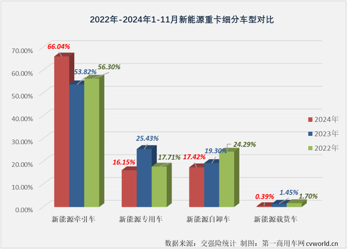 【第一商用車網(wǎng) 原創(chuàng)】2024年11月份，新能源重卡銷售1.01萬輛，整體銷量再創(chuàng)新高。這其中，已在9月份和10月份連續(xù)突破5000輛、6000輛大關(guān)的新能源牽引車市場表現(xiàn)最為亮眼。11月份，新能源牽引車月銷量紀(jì)錄再次被刷新。