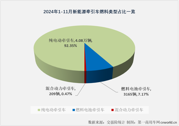 【第一商用車網 原創】2024年11月份，新能源重卡銷售1.01萬輛，整體銷量再創新高。這其中，已在9月份和10月份連續突破5000輛、6000輛大關的新能源牽引車市場表現最為亮眼。11月份，新能源牽引車月銷量紀錄再次被刷新。