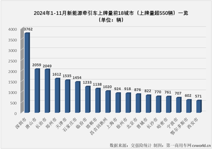 【第一商用車網 原創】2024年11月份，新能源重卡銷售1.01萬輛，整體銷量再創新高。這其中，已在9月份和10月份連續突破5000輛、6000輛大關的新能源牽引車市場表現最為亮眼。11月份，新能源牽引車月銷量紀錄再次被刷新。