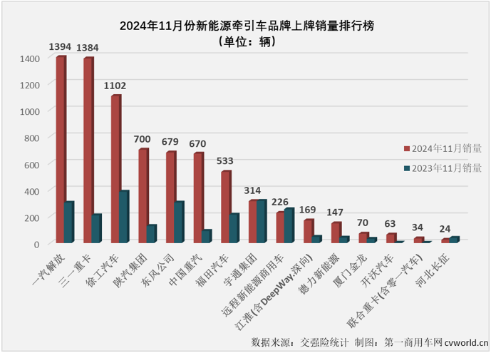 【第一商用車網 原創】2024年11月份，新能源重卡銷售1.01萬輛，整體銷量再創新高。這其中，已在9月份和10月份連續突破5000輛、6000輛大關的新能源牽引車市場表現最為亮眼。11月份，新能源牽引車月銷量紀錄再次被刷新。