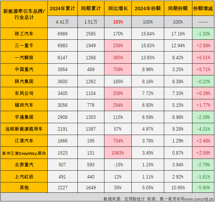 【第一商用車網 原創】2024年11月份，新能源重卡銷售1.01萬輛，整體銷量再創新高。這其中，已在9月份和10月份連續突破5000輛、6000輛大關的新能源牽引車市場表現最為亮眼。11月份，新能源牽引車月銷量紀錄再次被刷新。