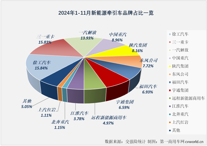 【第一商用車網(wǎng) 原創(chuàng)】2024年11月份，新能源重卡銷售1.01萬輛，整體銷量再創(chuàng)新高。這其中，已在9月份和10月份連續(xù)突破5000輛、6000輛大關(guān)的新能源牽引車市場表現(xiàn)最為亮眼。11月份，新能源牽引車月銷量紀(jì)錄再次被刷新。