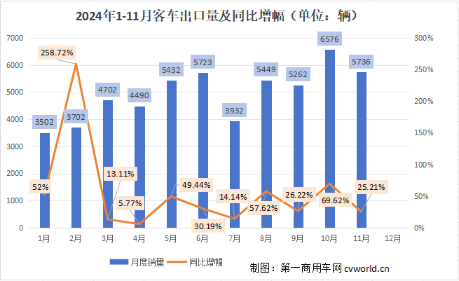 【第一商用車網(wǎng) 原創(chuàng)】11月，對我國客車出口市場而言，似乎是一個創(chuàng)造奇跡的月份。