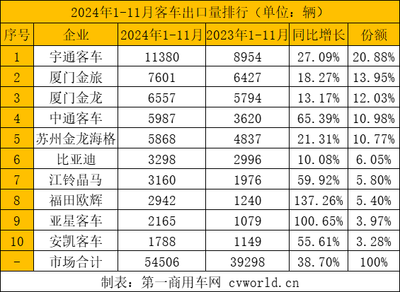 前11月客車出口5.5萬輛6.png