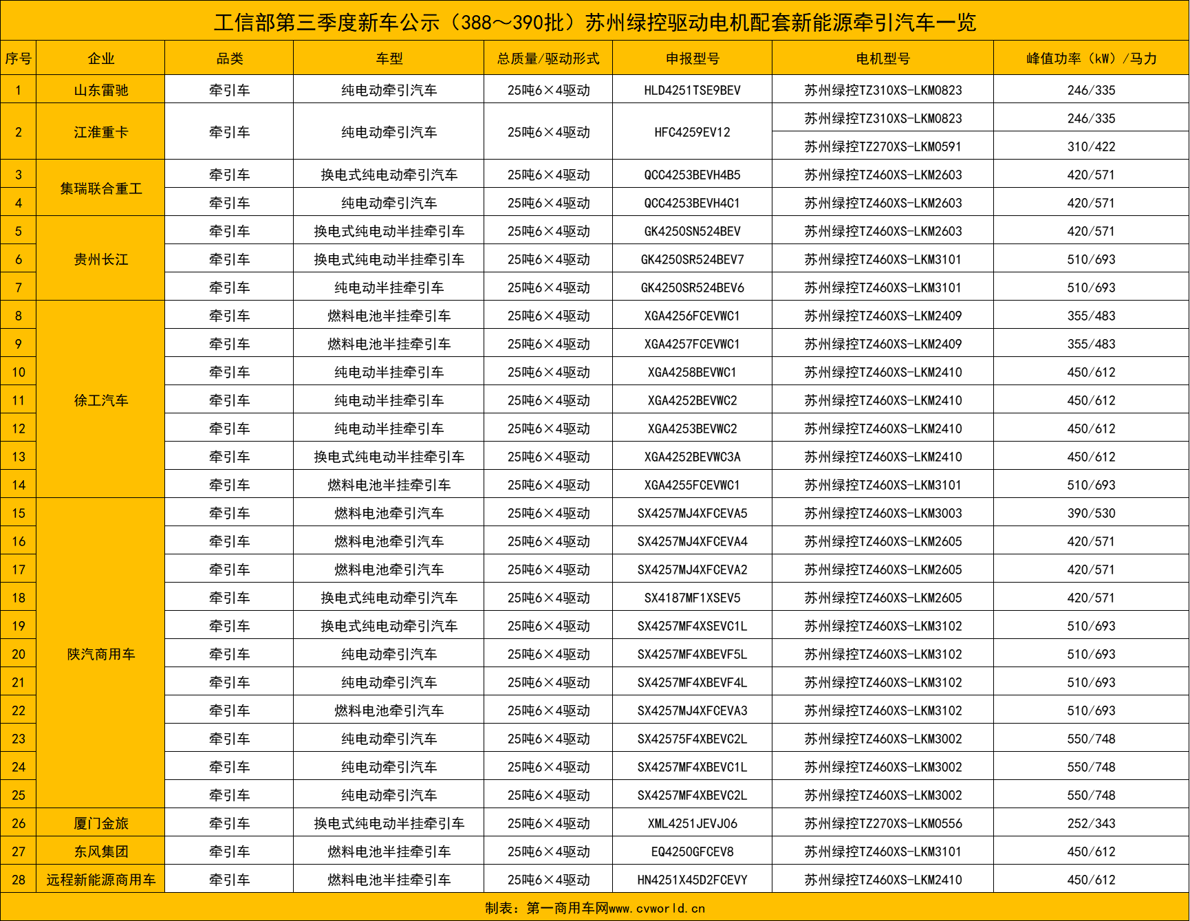 【第一商用車網 原創】2024年第四季度，有超百款新能源重卡新品選擇搭載蘇州綠控驅動電機。