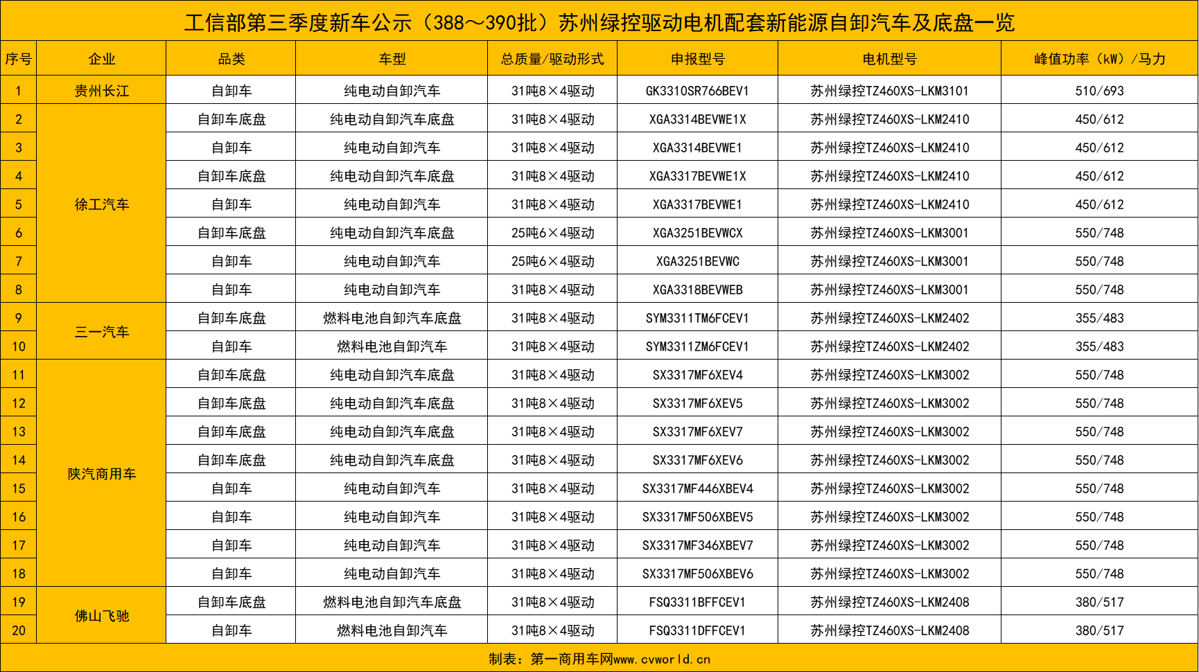 【第一商用車網(wǎng) 原創(chuàng)】2024年第四季度，有超百款新能源重卡新品選擇搭載蘇州綠控驅(qū)動(dòng)電機(jī)。