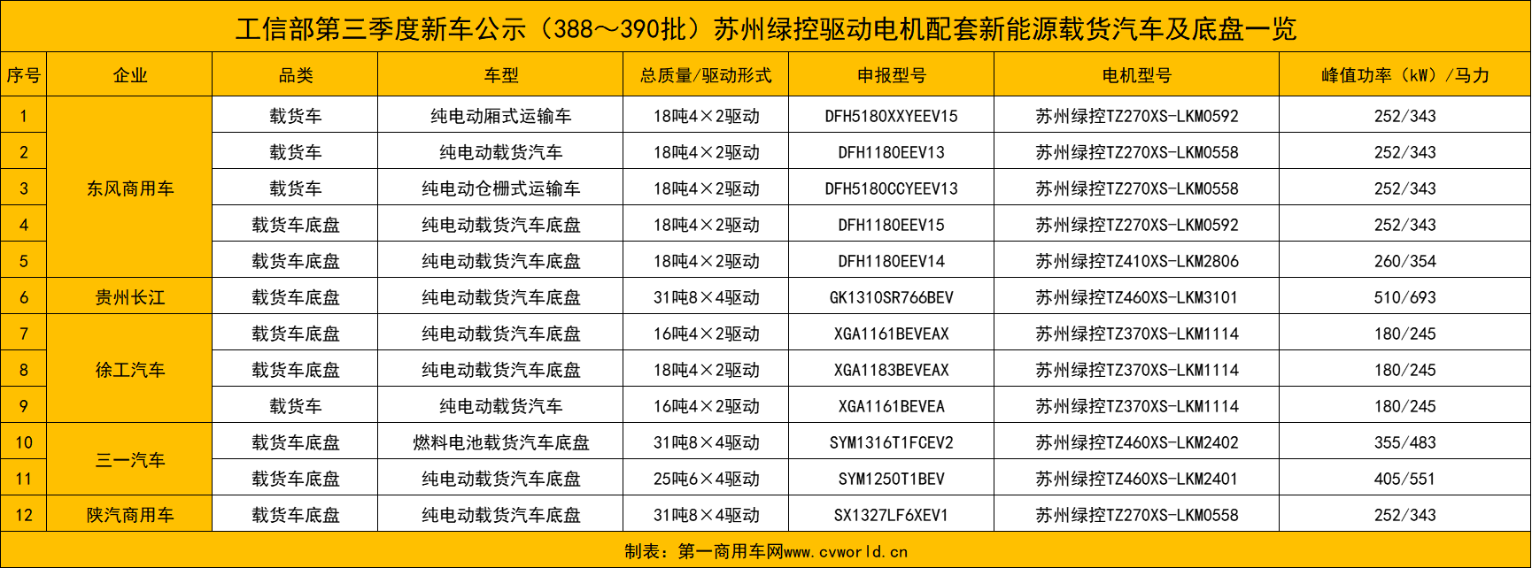 【第一商用車網 原創】2024年第四季度，有超百款新能源重卡新品選擇搭載蘇州綠控驅動電機。