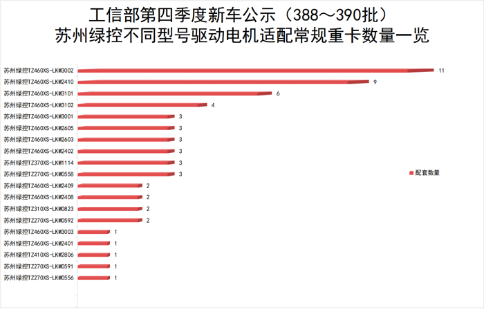 【第一商用車網(wǎng) 原創(chuàng)】2024年第四季度，有超百款新能源重卡新品選擇搭載蘇州綠控驅(qū)動(dòng)電機(jī)。