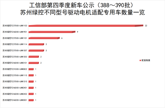 【第一商用車網 原創】2024年第四季度，有超百款新能源重卡新品選擇搭載蘇州綠控驅動電機。