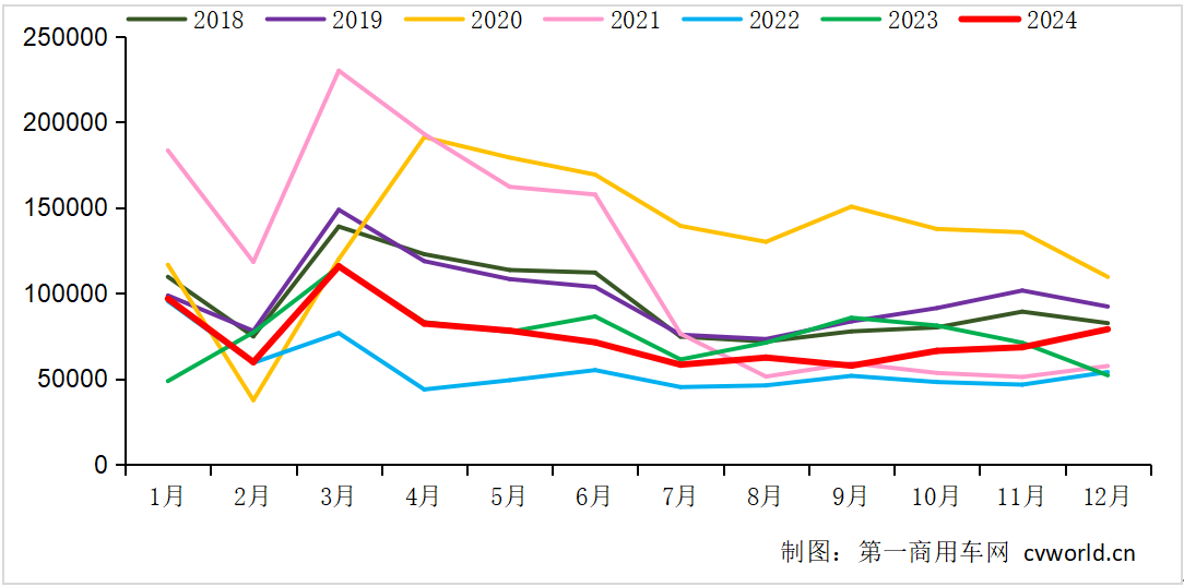 【第一商用車網 原創】2024年的最后一個月，重卡行業為何能扭轉頹勢，迎來上漲呢？各重點細分領域的表現又是如何？