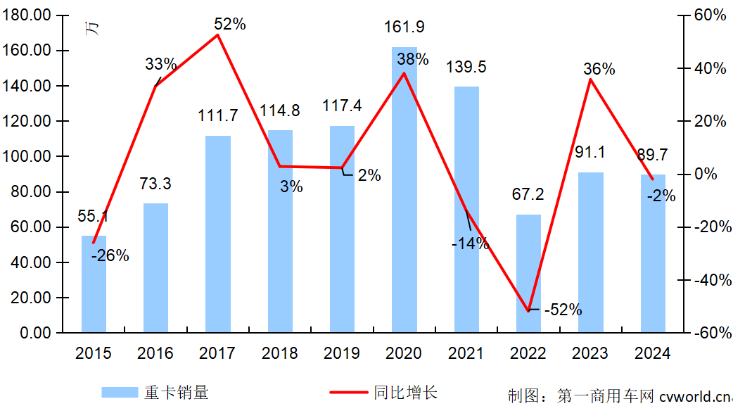 【第一商用車網 原創】2024年的最后一個月，重卡行業為何能扭轉頹勢，迎來上漲呢？各重點細分領域的表現又是如何？