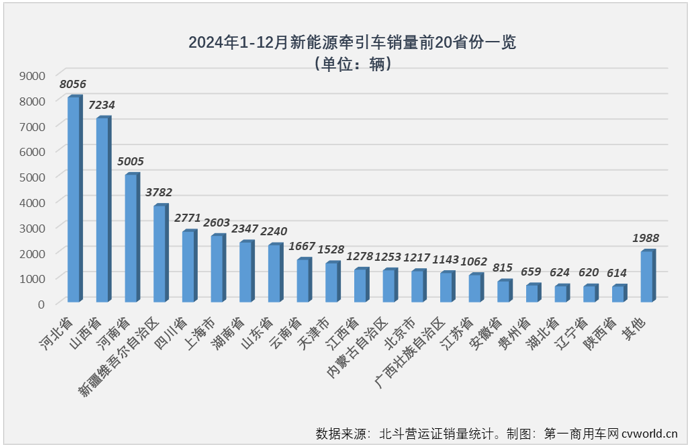 【第一商用車網(wǎng) 原創(chuàng)】2024年的最后一個(gè)月，新能源牽引車?yán)^續(xù)狂飆。