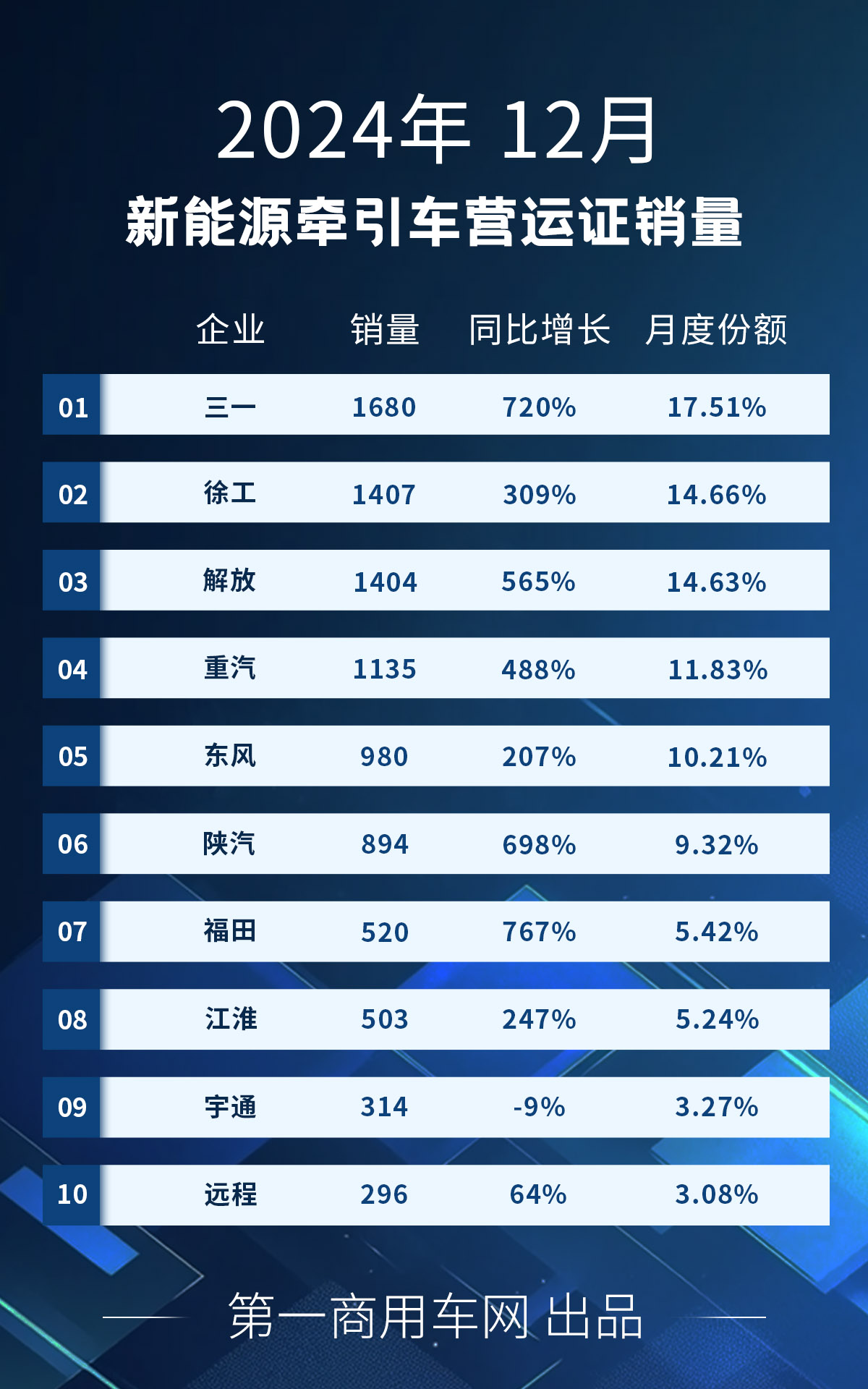 【第一商用車網 原創】2024年的最后一個月，新能源牽引車繼續狂飆。