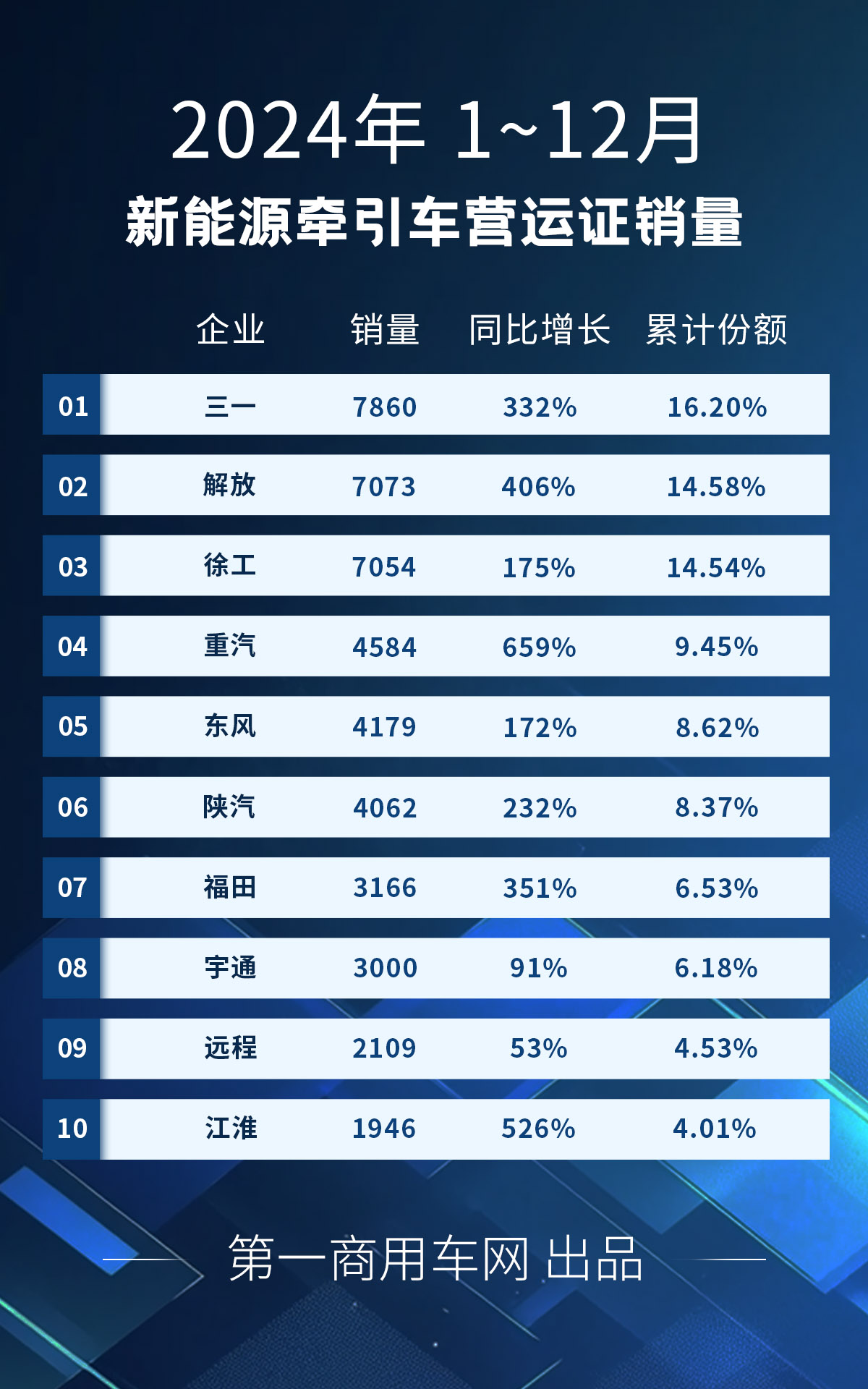 【第一商用車網(wǎng) 原創(chuàng)】2024年的最后一個(gè)月，新能源牽引車?yán)^續(xù)狂飆。