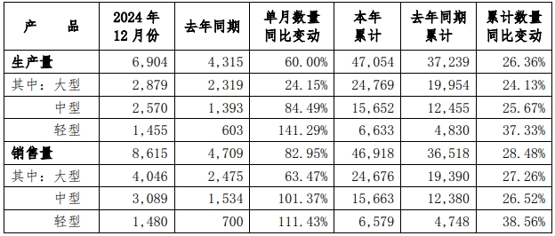 2025年1月3日，宇通客車股份有限公司發布2024年12月份產銷數據快報。快報顯示，2024年12月份，宇通客車銷售各類車型8615輛，同比增長82.95%。其中，大型客車銷售4046輛，同比增長63.47%；中型客車銷售3089輛，同比大漲101.37%；輕型客車銷售1480輛，同比暴漲111.43%。2024 年12月宇通客車銷售成績斐然，各車型同比顯著增長，輕型客車增速驚人。