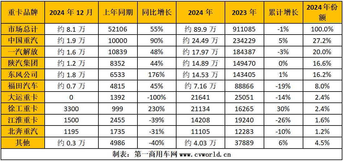 【第一商用車網 原創】2024年全年，行業競爭格局究竟怎樣呢？