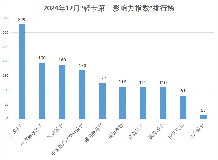 【第一商用車網 原創】12月，各主機廠2025年會密集召開，各家企業也紛紛放出自己的大招，不僅有新品上市，也有大單頻頻交付，可謂看點十足。