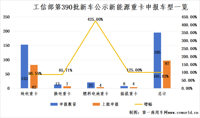 【第一商用車網 原創】短暫“低谷”之后，新能源重卡公示再一次“煥發榮光”。