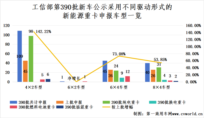 【第一商用車網 原創】短暫“低谷”之后，新能源重卡公示再一次“煥發榮光”。