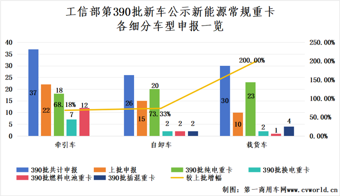 【第一商用車網(wǎng) 原創(chuàng)】短暫“低谷”之后，新能源重卡公示再一次“煥發(fā)榮光”。