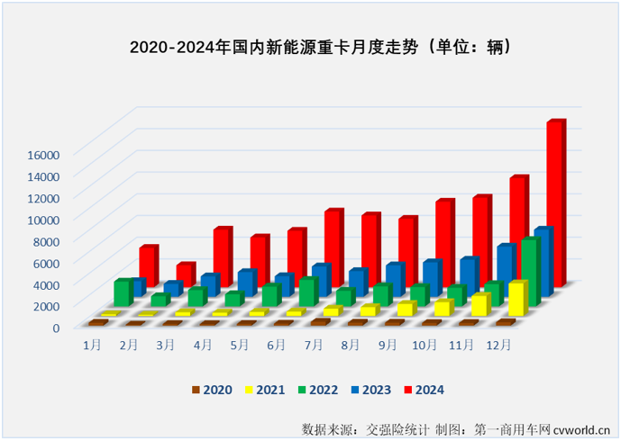 【第一商用車網 原創】隨著12月交出創紀錄的1.52萬輛“爆表”成績單后，2024年中國新能源重卡全年銷量也終于有了清晰的數字：8.2萬輛，同比大增140%！