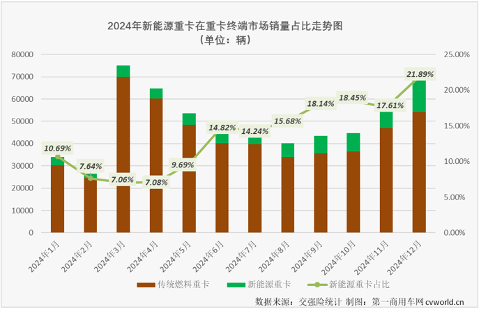 【第一商用車網 原創】隨著12月交出創紀錄的1.52萬輛“爆表”成績單后，2024年中國新能源重卡全年銷量也終于有了清晰的數字：8.2萬輛，同比大增140%！