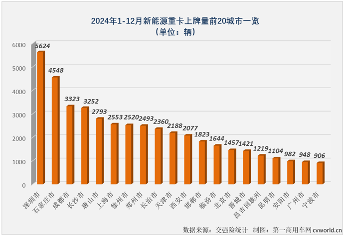 【第一商用車網 原創】隨著12月交出創紀錄的1.52萬輛“爆表”成績單后，2024年中國新能源重卡全年銷量也終于有了清晰的數字：8.2萬輛，同比大增140%！