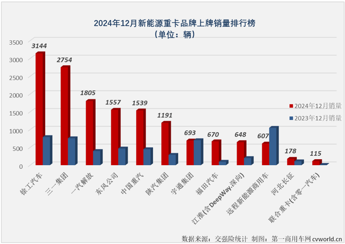 【第一商用車網(wǎng) 原創(chuàng)】隨著12月交出創(chuàng)紀錄的1.52萬輛“爆表”成績單后，2024年中國新能源重卡全年銷量也終于有了清晰的數(shù)字：8.2萬輛，同比大增140%！