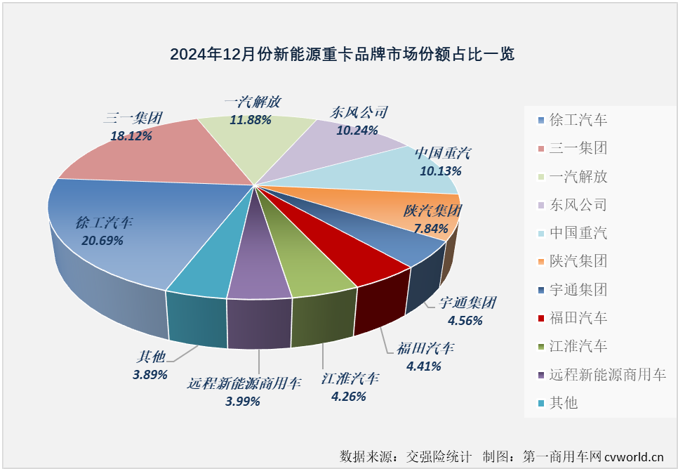 【第一商用車網(wǎng) 原創(chuàng)】隨著12月交出創(chuàng)紀錄的1.52萬輛“爆表”成績單后，2024年中國新能源重卡全年銷量也終于有了清晰的數(shù)字：8.2萬輛，同比大增140%！