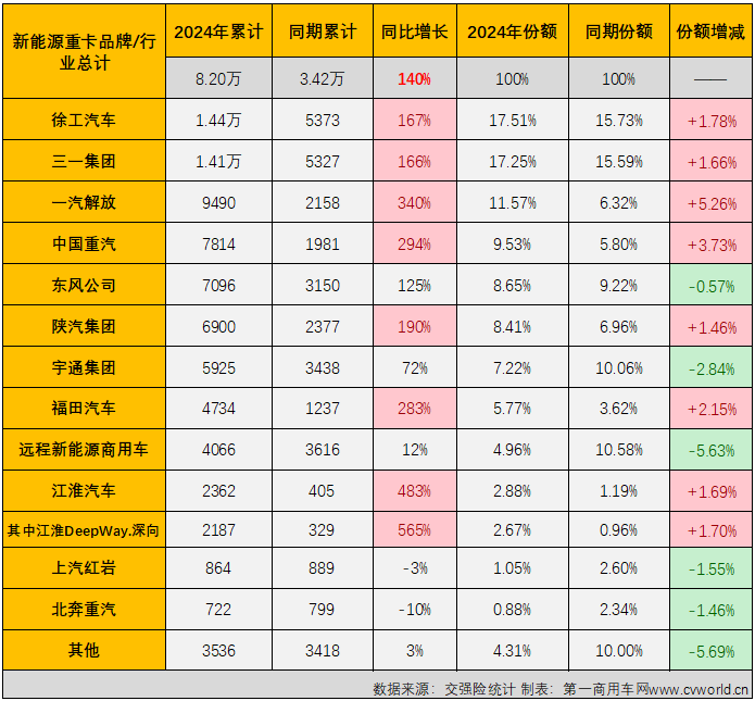 【第一商用車網(wǎng) 原創(chuàng)】隨著12月交出創(chuàng)紀錄的1.52萬輛“爆表”成績單后，2024年中國新能源重卡全年銷量也終于有了清晰的數(shù)字：8.2萬輛，同比大增140%！