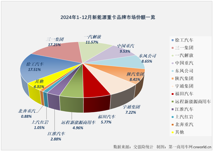 【第一商用車網 原創】隨著12月交出創紀錄的1.52萬輛“爆表”成績單后，2024年中國新能源重卡全年銷量也終于有了清晰的數字：8.2萬輛，同比大增140%！