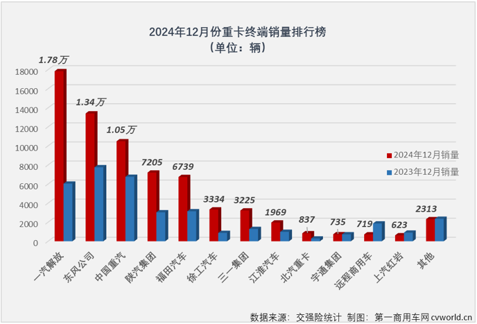 【第一商用車網(wǎng) 原創(chuàng)】受年底“沖量”與貨車以舊換新政策的雙重影響，2024年最后兩個(gè)月，重卡終端實(shí)銷均超5.5萬輛，連續(xù)兩個(gè)月實(shí)現(xiàn)環(huán)比、同比雙正增長，其中12月實(shí)銷達(dá)到6.94萬輛，創(chuàng)造2024年內(nèi)第二高月銷量。