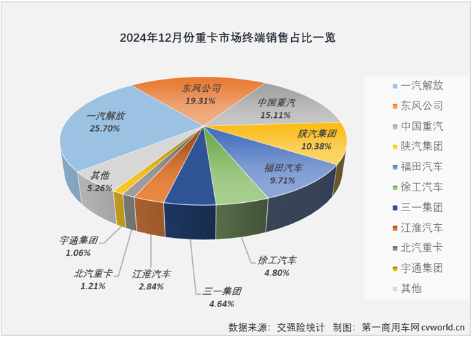 【第一商用車網 原創】受年底“沖量”與貨車以舊換新政策的雙重影響，2024年最后兩個月，重卡終端實銷均超5.5萬輛，連續兩個月實現環比、同比雙正增長，其中12月實銷達到6.94萬輛，創造2024年內第二高月銷量。