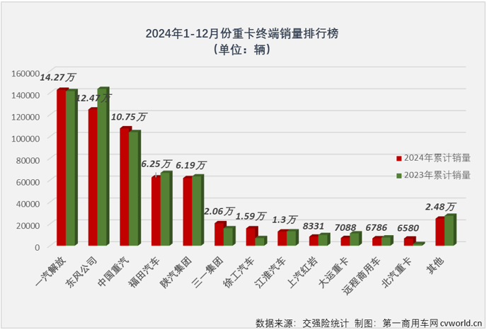 【第一商用車網 原創】受年底“沖量”與貨車以舊換新政策的雙重影響，2024年最后兩個月，重卡終端實銷均超5.5萬輛，連續兩個月實現環比、同比雙正增長，其中12月實銷達到6.94萬輛，創造2024年內第二高月銷量。