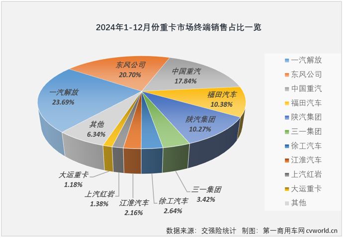 【第一商用車網(wǎng) 原創(chuàng)】受年底“沖量”與貨車以舊換新政策的雙重影響，2024年最后兩個(gè)月，重卡終端實(shí)銷均超5.5萬輛，連續(xù)兩個(gè)月實(shí)現(xiàn)環(huán)比、同比雙正增長，其中12月實(shí)銷達(dá)到6.94萬輛，創(chuàng)造2024年內(nèi)第二高月銷量。