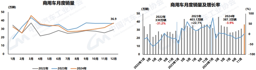 【第一商用車網(wǎng) 原創(chuàng)】2024年12月，汽車市場繼續(xù)發(fā)力，以舊換新政策效果持續(xù)顯現(xiàn)，加之企業(yè)年底沖刺，購車需求得到進(jìn)一步釋放。

