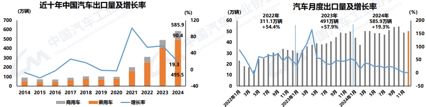 【第一商用車網 原創】2024年12月，汽車市場繼續發力，以舊換新政策效果持續顯現，加之企業年底沖刺，購車需求得到進一步釋放。


