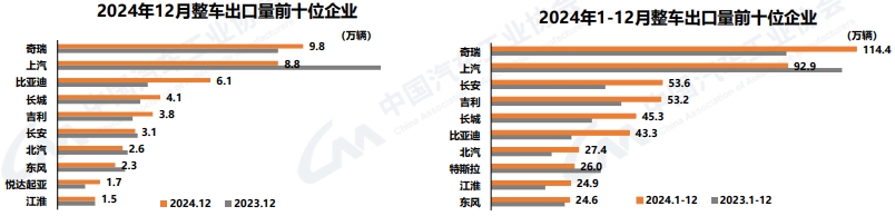 【第一商用車網(wǎng) 原創(chuàng)】2024年12月，汽車市場繼續(xù)發(fā)力，以舊換新政策效果持續(xù)顯現(xiàn)，加之企業(yè)年底沖刺，購車需求得到進(jìn)一步釋放。

