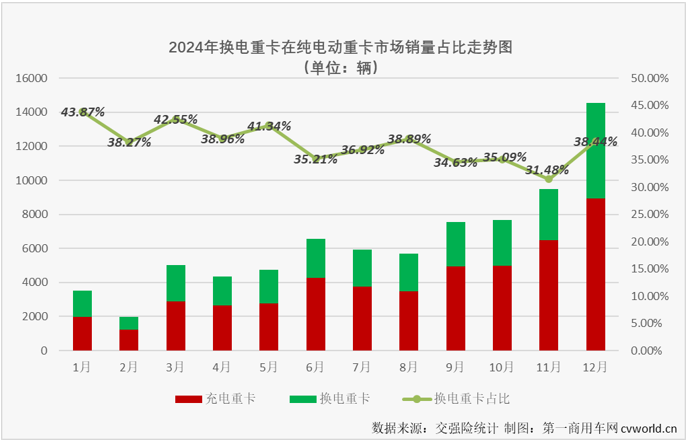 【第一商用車網(wǎng) 原創(chuàng)】2024年12月份，新能源重卡銷量紀錄再次被刷新，達到1.52萬輛。這其中，備受關注的換電重卡市場同步創(chuàng)造史上最高銷量。