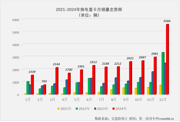 【第一商用車網 原創】2024年12月份，新能源重卡銷量紀錄再次被刷新，達到1.52萬輛。這其中，備受關注的換電重卡市場同步創造史上最高銷量。